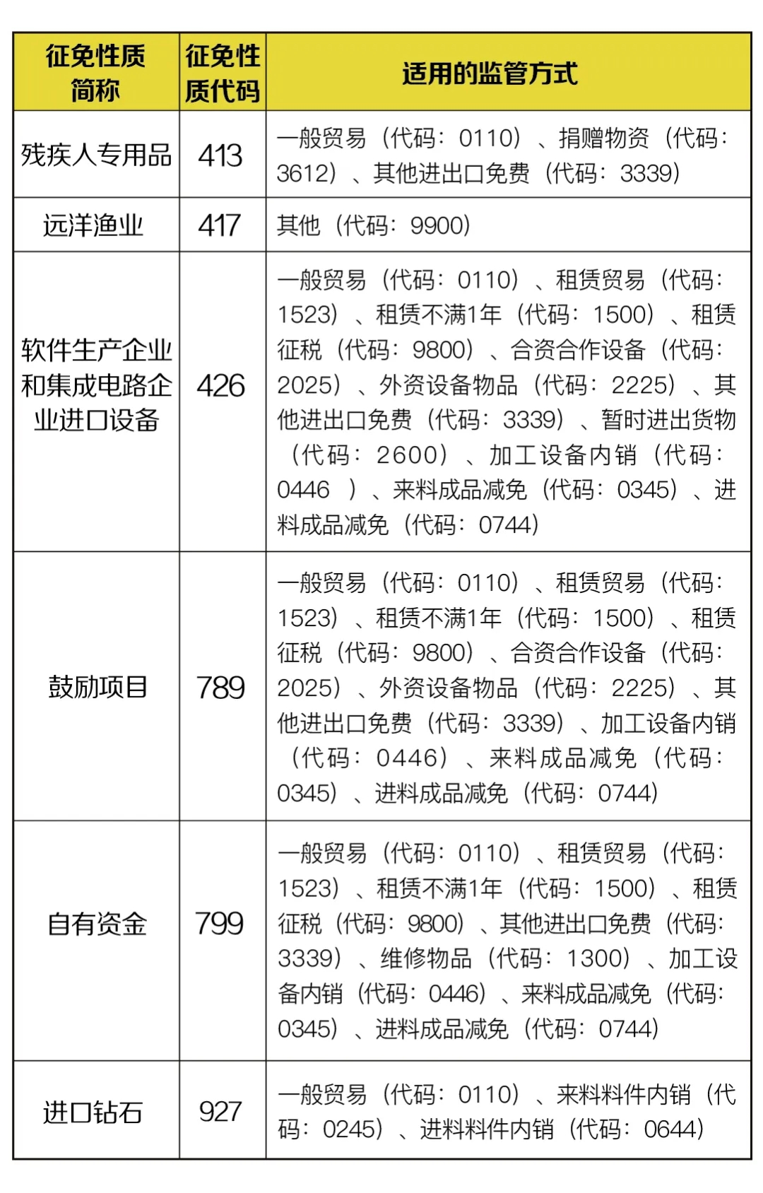 部分減免稅貨物征免性質(zhì)，4月新調(diào)整