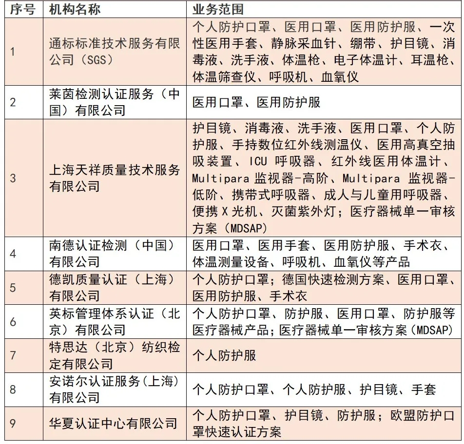 歐盟CE標志你認準這些認證機構！