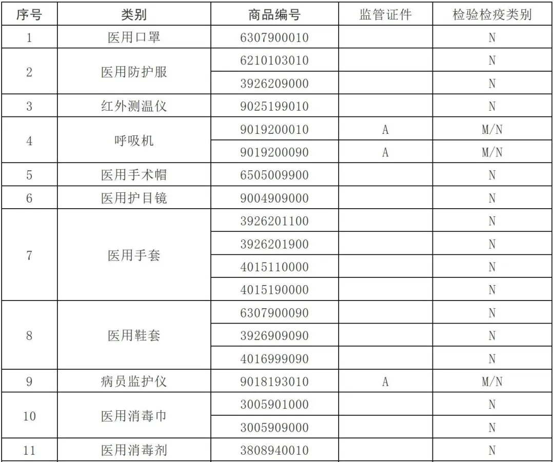 海關出口醫(yī)療物資監(jiān)管新政策