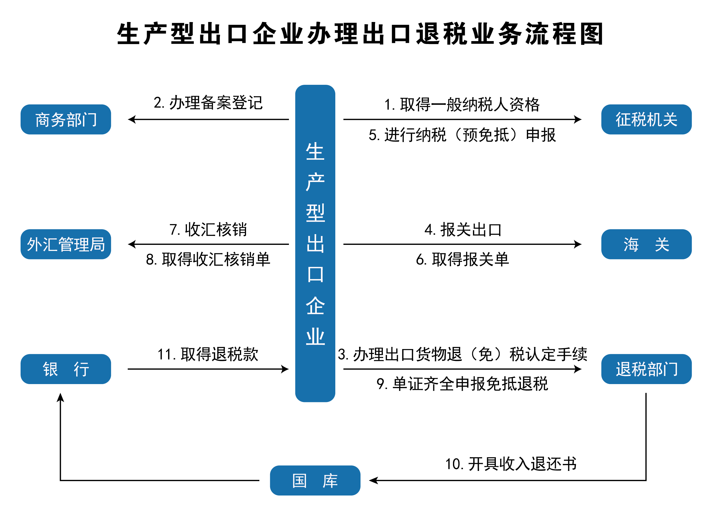 三分鐘帶你讀懂跨境電商出口退稅